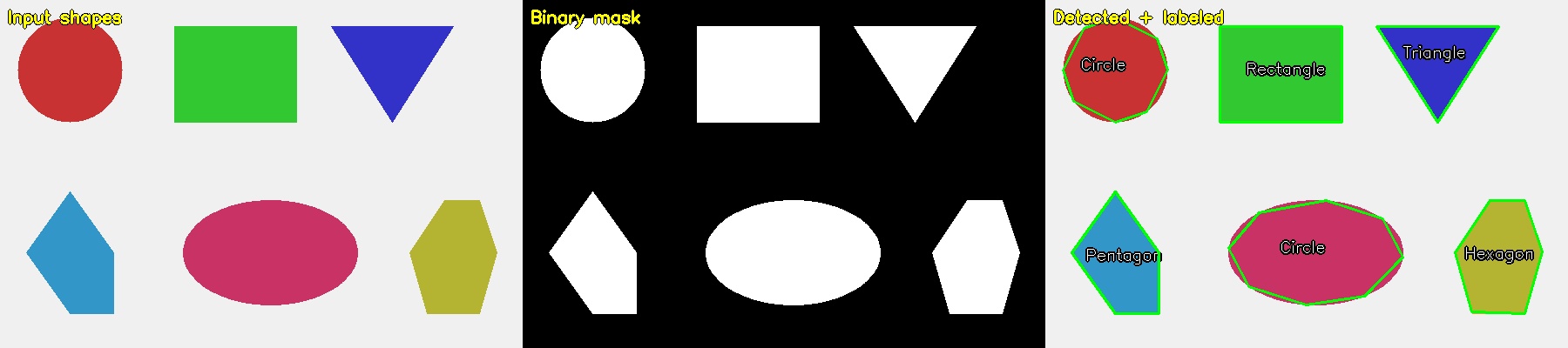 Shape classification: input shapes → binary mask → contours with labels (Circle, Rectangle, Triangle, Pentagon, Hexagon, Ellipse)