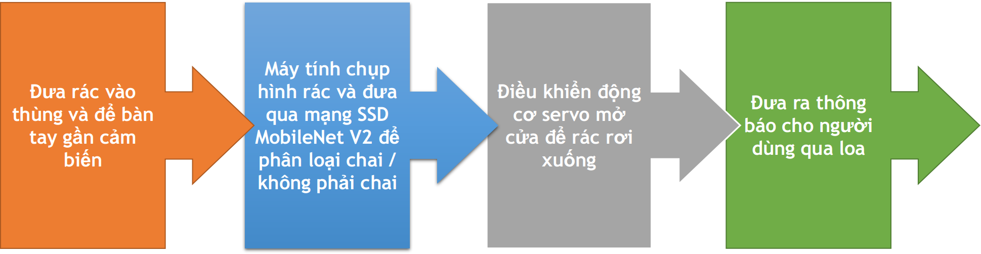 Nguyên lý hoạt động của thùng rác