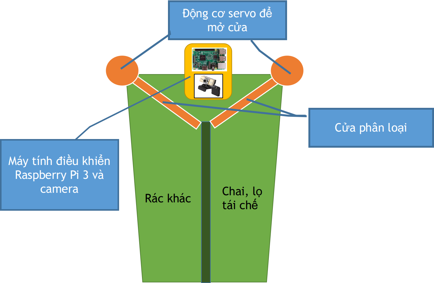 Thiết kế chung của thùng rác tự phân loại rác
