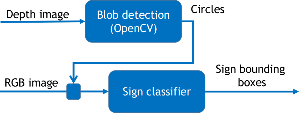 Phát hiện biển báo với blob detector và một mạng phân loại nhỏ