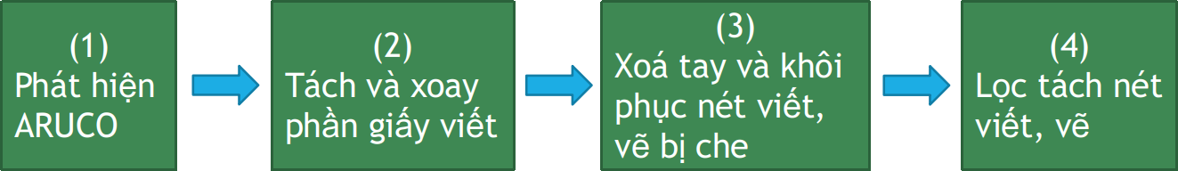 Phương pháp xử lý ảnh