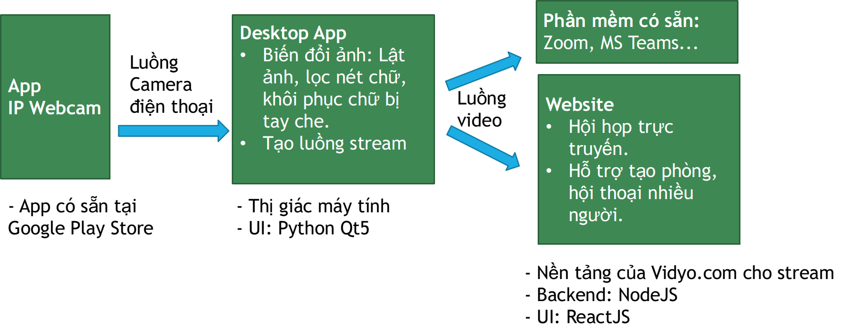Công nghệ sử dụng trong hệ thống