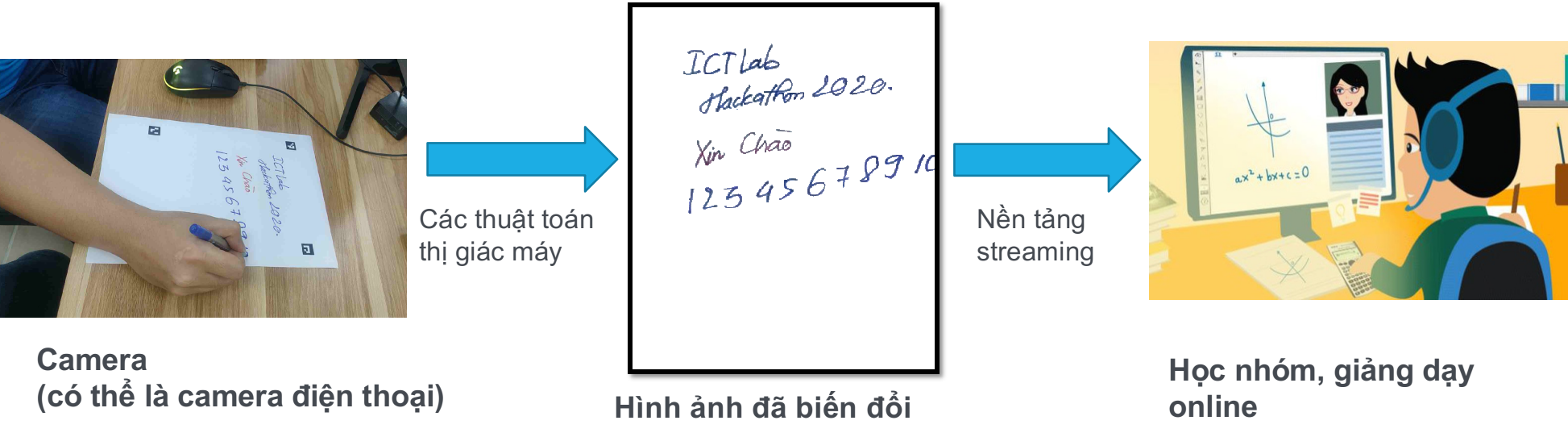 Thiết kế chung của hệ thống