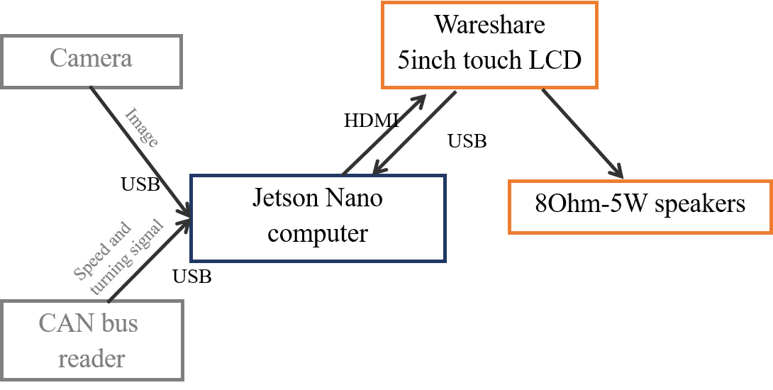 Connections between hardware components