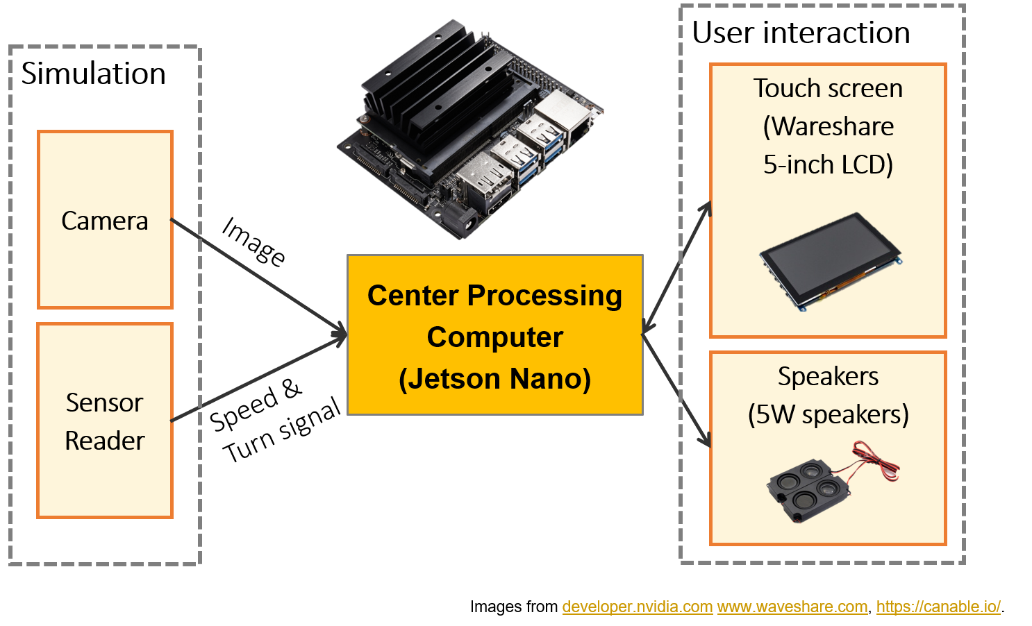 The Hardware Design