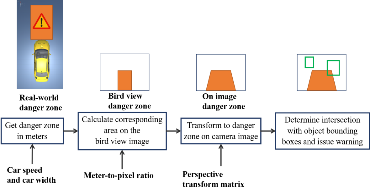 Figure 4. Danger zone identification