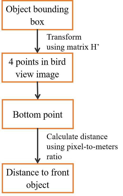 Figure 8. Calculate distance to a front objects