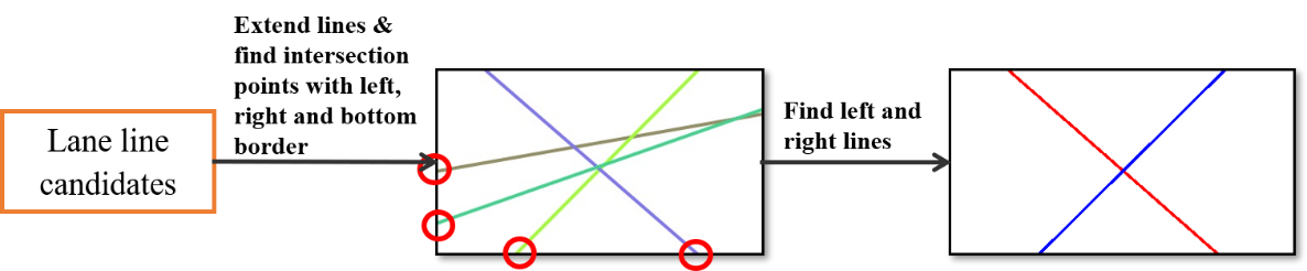 Figure 12. Find left and right lane lines