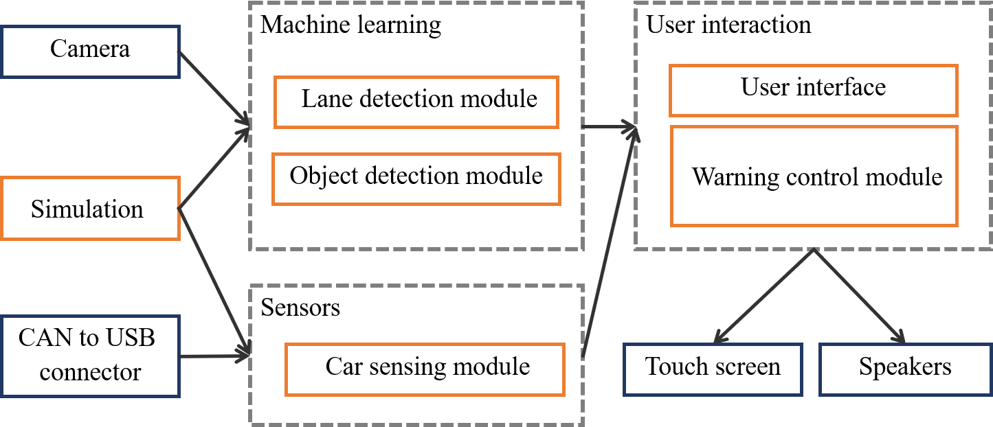 Figure 14. Software modules and interaction with hardware. All software modules are in orange. Hardware components are in blue
