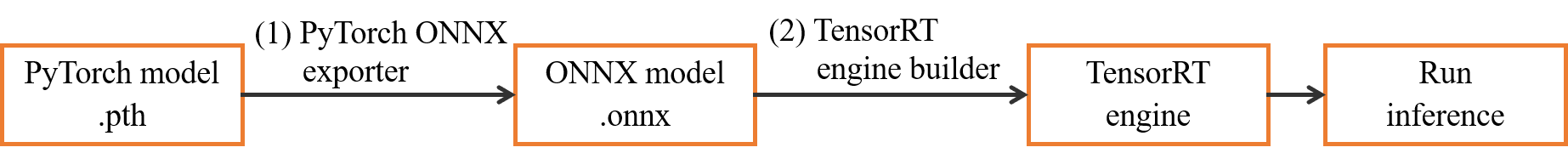 PyTorch to TensorRT engine conversion