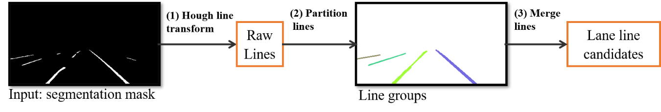 Line candidate detection