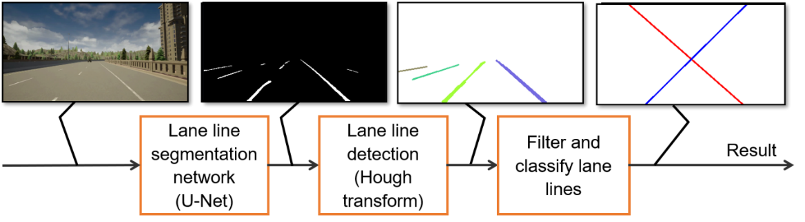 Lane detection flow