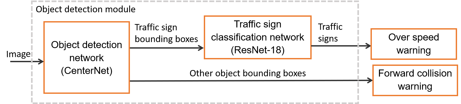 Object detection module design