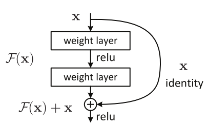 Residual Block - Image from ResNet paper