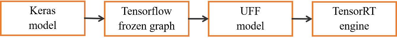 Traffic sign detection model to TensorRT engine conversion