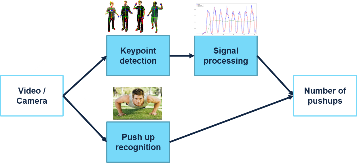 The main flow of our application. The human pose image from Skeletal Graph Based Human Pose Estimation in Real-Time - M. Straka, Stefan Hauswiesner, H. Bischof