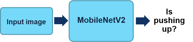 Pushup recognition network based on MobileNetV2