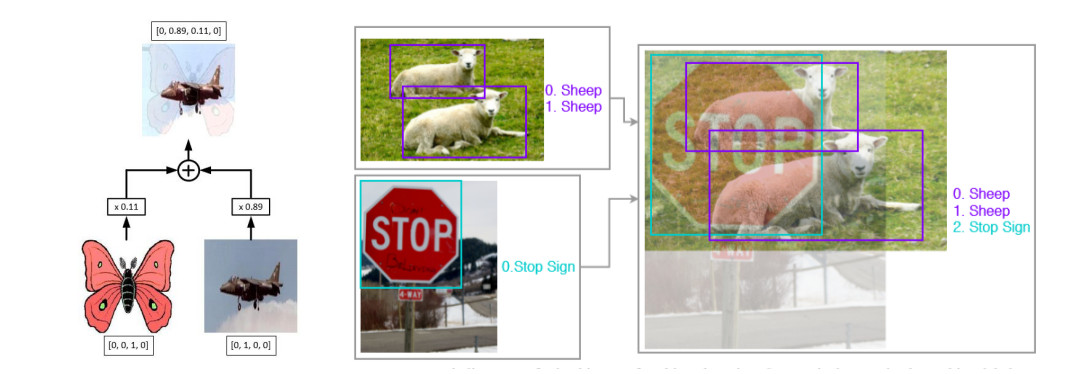 Left: image classification mixup (source: [https://www.dlology.com/blog/how-to-do-mixup-training-from-image-files-in-keras/>). Right: object detection mixup (source: https://arxiv.org/abs/1902.04103. Right: object detection mixup (source: https://arxiv.org/abs/1902.04103))