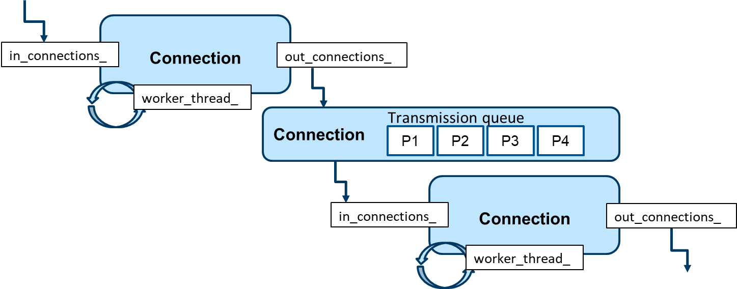Node connection: FaceDetector feeds into LandmarkDetector, both feed into Visualizer