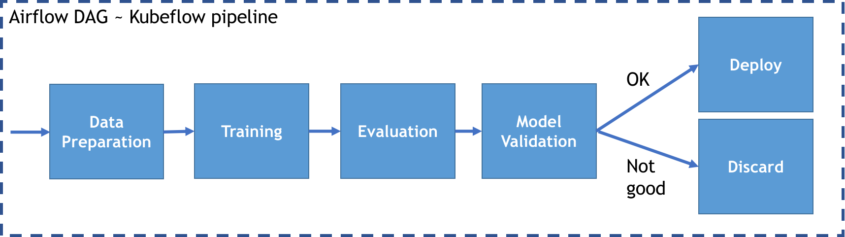 Machine learning pipeline/DAG
