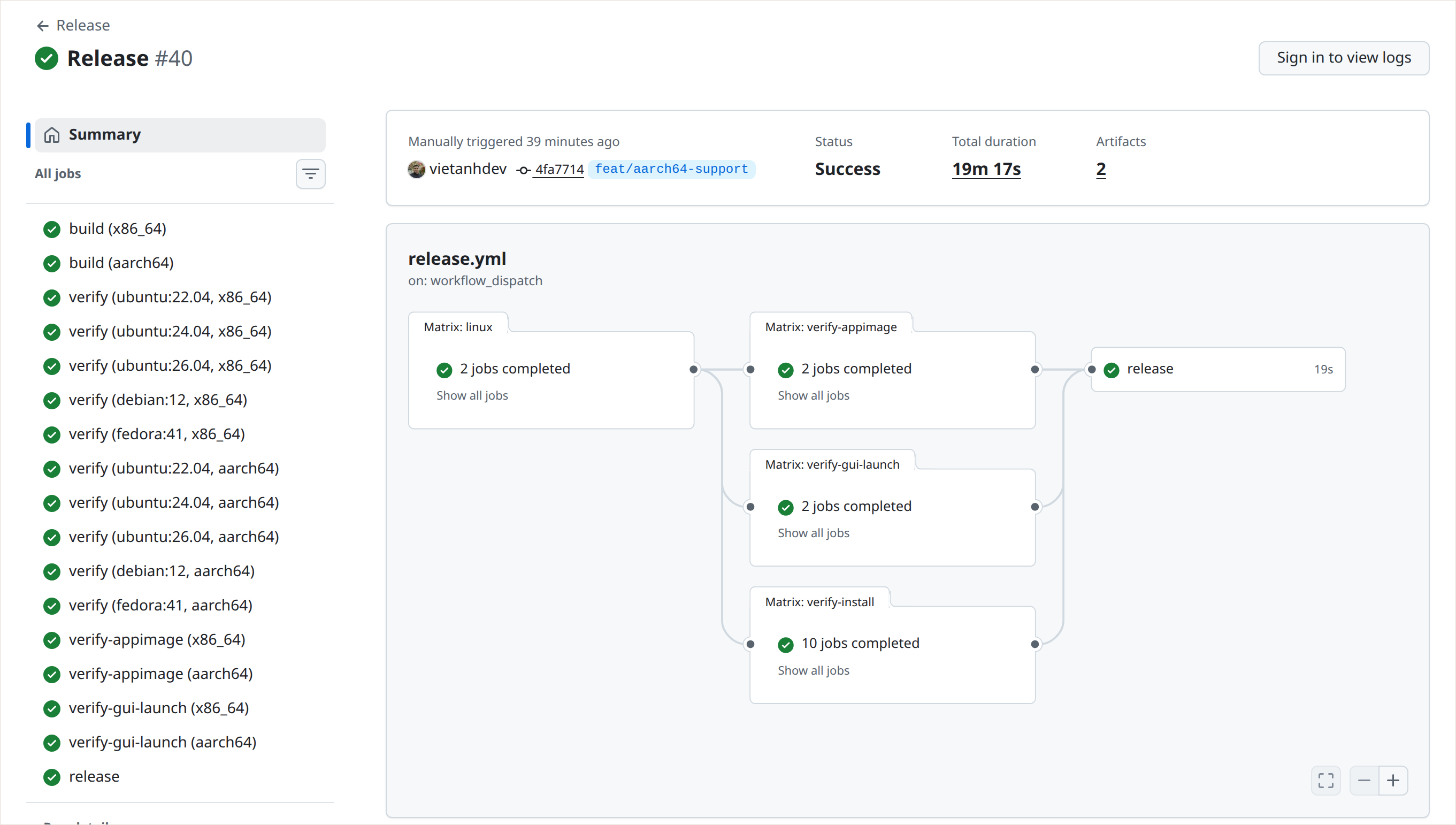 GitHub Actions summary for release.yml showing 17 green jobs: build, verify across five distro images, verify-appimage and verify-gui-launch, each paired for x86_64 and aarch64